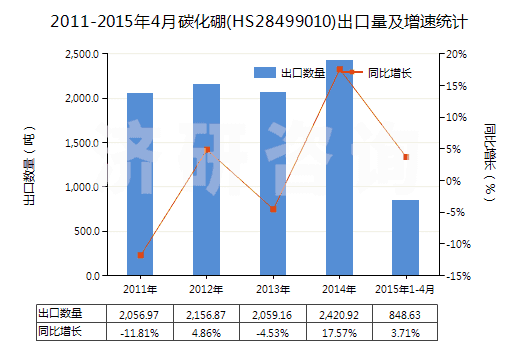 2011-2015年4月碳化硼(HS28499010)出口量及增速統(tǒng)計